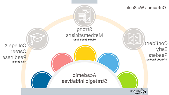 graphic shows an arc line with 3 icons; from left to right: a book icon, a calculator icon, a graduation hat icon, representing the 3 academic goal initiatives.